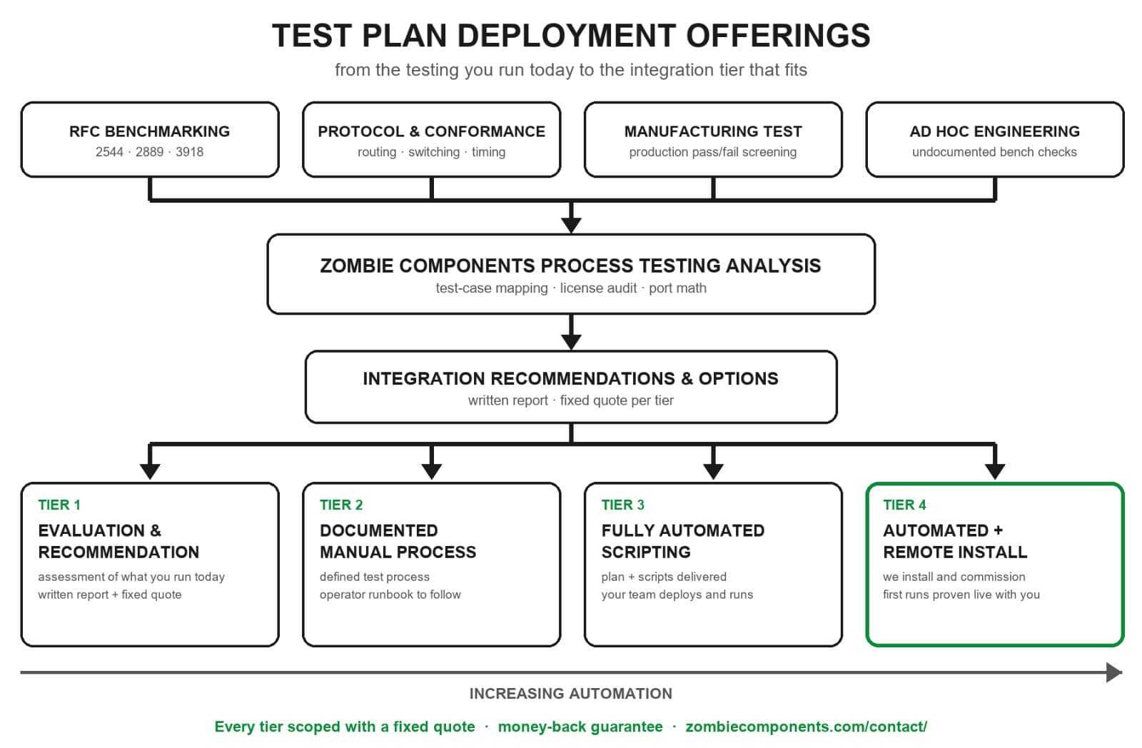 Ixia Test Automation Planning and Deployment of IxNetwork and IxLoad