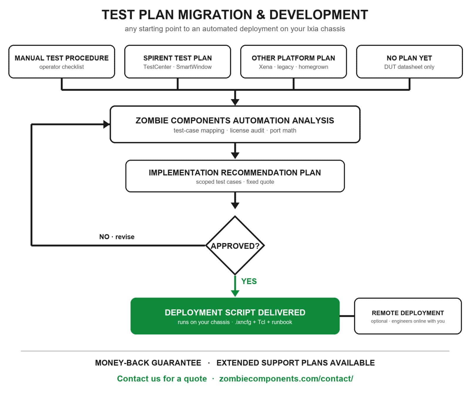 Ixia Test Automation Planning and Deployment of IxNetwork and IxLoad